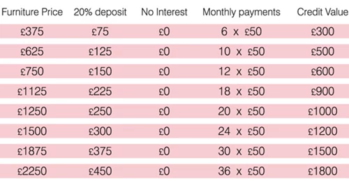 interest free credit table